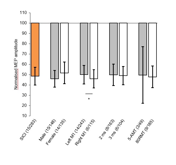 ClinicalNeuroph's tweet image. [Interindividual variability in single and paired-pulse TMS] Corp et al.: &quot;We provide specific recommendations to minimise interindividual variability in single and paired-pulse TMS data.&quot;

doi.org/10.1016/j.clin…

@Deakin @tmslab
