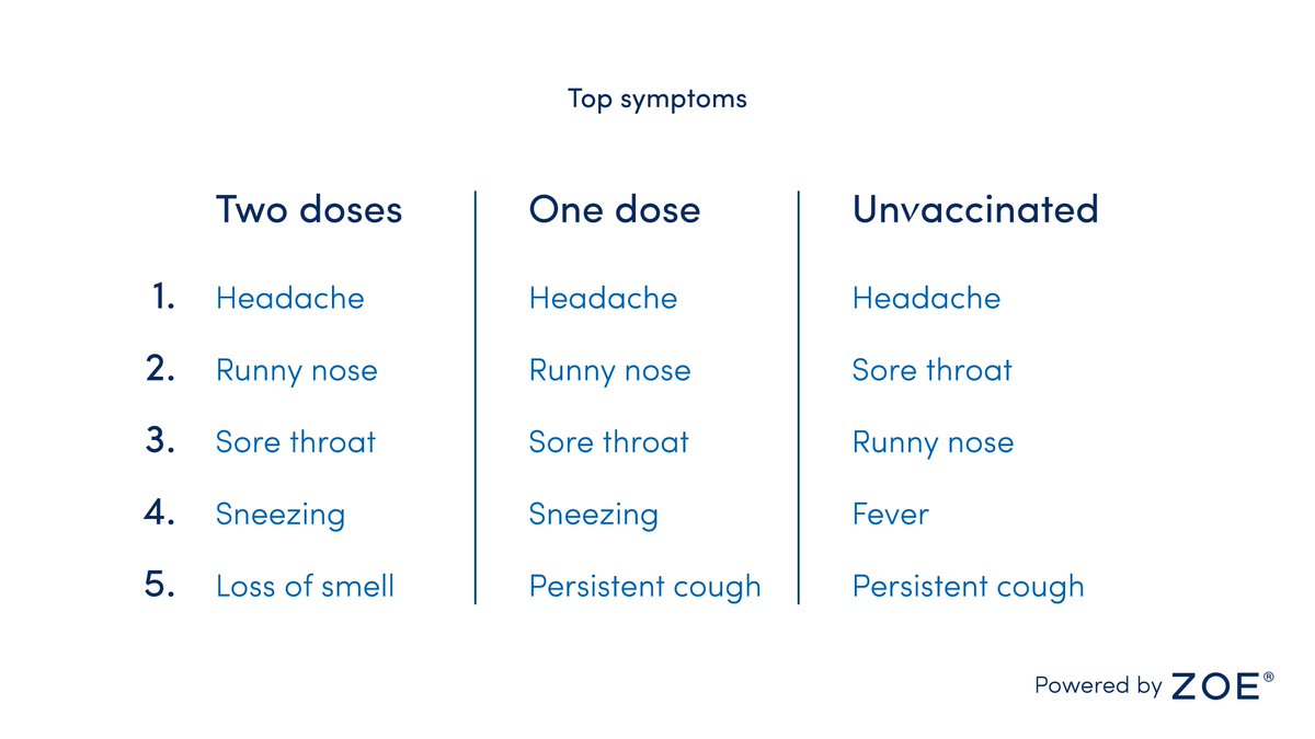 timspector's tweet image. These are the new top 5 symptoms for COVID-19 that we've found from your reports on the app @Join_ZOE -please share widely and get a test if you're not sure. Read more here: covid.joinzoe.com/post/new-top-5…