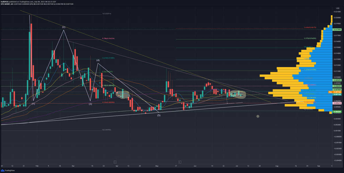 HulkTrades101's tweet photo. $WDRP at a point of decision. Lots of confluence at these levels.
Dashed line short term support.
Long term support may be tested, ideal add area IMO. https://t.co/xuhYxleMmo