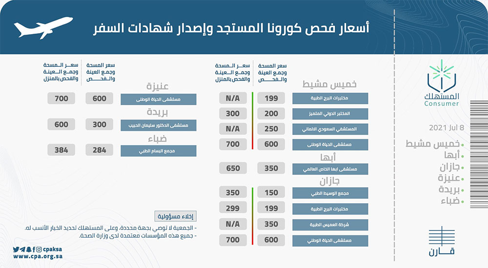 اسعار فحص كورونا في الدمام