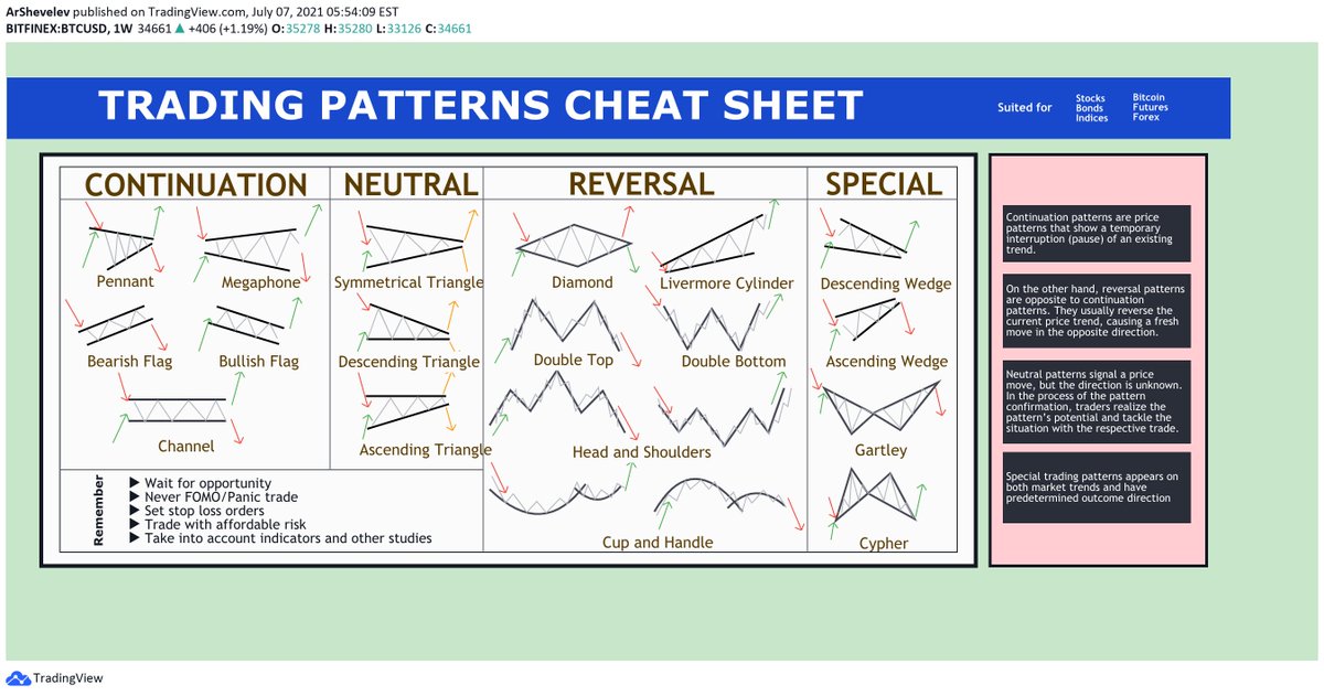 tradingview's tweet image. 20 common patterns in technical analysis.

All shown on one image.