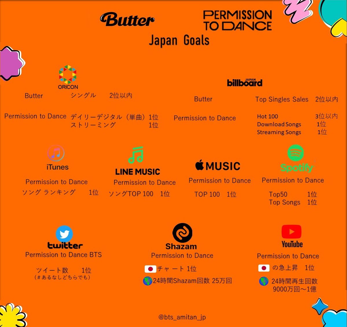 Crystalsnow Army Jp 아미탄 Slow Butter Permissiontodance 𝐉𝐚𝐩𝐚𝐧 𝐆𝐨𝐚𝐥𝐬 チャート目標 発売日がショップにより違うことと 発売週に販売量の多いアーティストがいらっしゃり 総合1位は厳しいかと デジタルを ツイートに