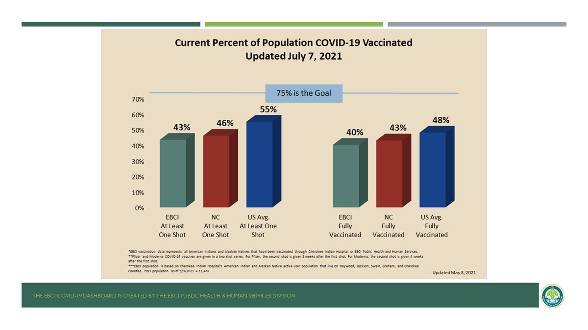 COVID-19 Dashboard July 7, 2021
There have been six (6) new positive cases of COVID-19 since June 30, 2021. There are currently three (3) direct contacts under home quarantine. 14,054 COVID-19 Vaccine shots have been given.