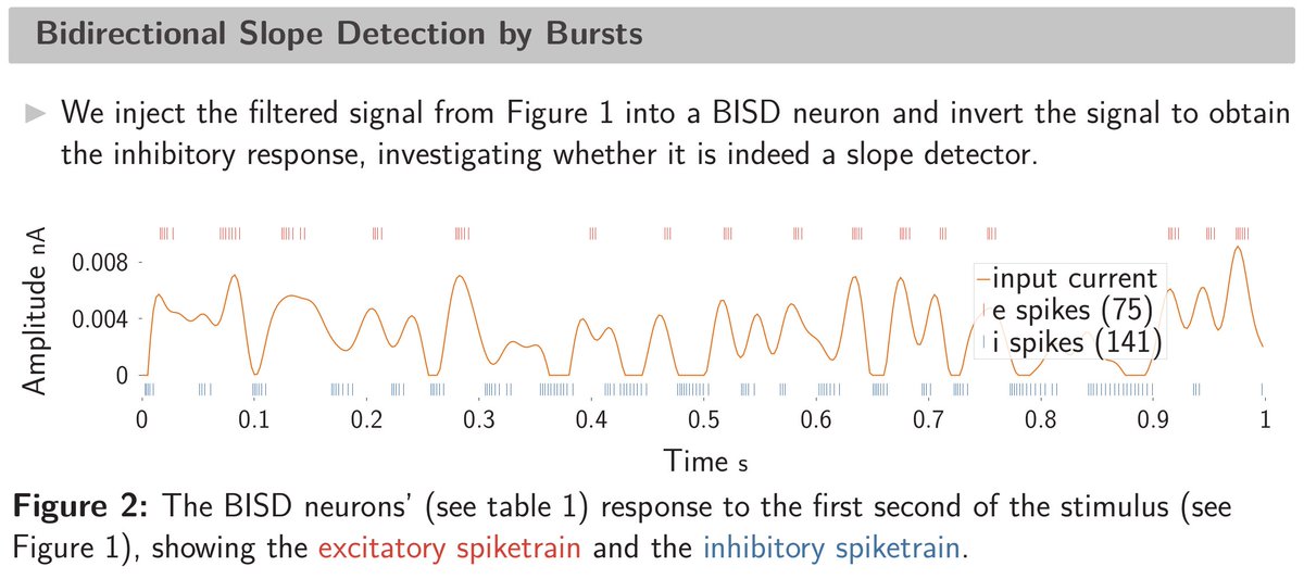 rebeccamiko's tweet image. We apply a #lowpassfilter to Gaussian white noise to replicate their input signal. At cut-off frequencies ≥ 35Hz, we see that the onsets of the bursts mostly occur at the slopes of the signal

#signalprocessing 

(2/4)