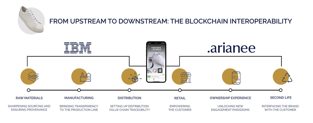 From the #sourcing of raw materials to previous ownership, end consumers will be able to access their product's full history and information within the #Arianee passport, all while keeping their data private and enjoying an augmented #customerexperience.
<a href="/IBM_France/">IBM France</a>
