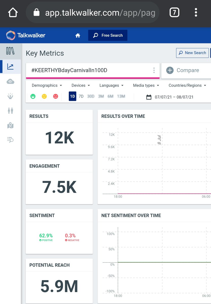 Sandy_kitty_'s tweet photo. 12k + tweets smashed ❤💥

#KEERTHYBdayCarnivalIn100D
@KeerthyOfficial #KeerthySuresh #AdvanceHBDKeerthy https://t.co/BLbsNl3ASn