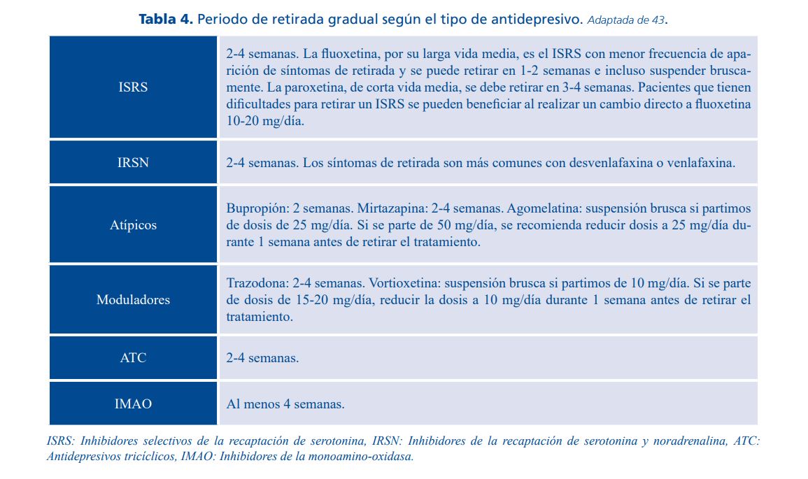 ❗️💊La prescripción crónica de #antidepresivos no está justificada y es fundamental realizar un seguimiento de la eficacia, los efectos adversos y su impacto clínico y plantearse periódicamente una deprescripción

Boletín SESCAM <a href="/SanidadCLM/">Sanidad CLM</a> sanidad.castillalamancha.es/sites/sescam.c…