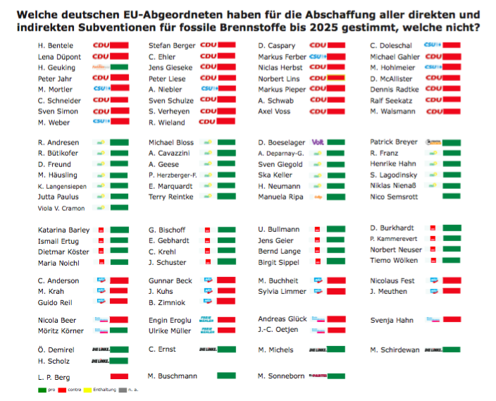 Krstorevic's tweet image. Die @fdp hat im Europäischen Parlament heute dafür gestimmt der Kohleindustrie weitere Milliarden € an Subventionen in den Rachen zu werfen. 

Sehr spannend für eine Partei, die Subventionen in der Umweltpolitik sonst als PlAnWiRtScHaFt verteufelt.