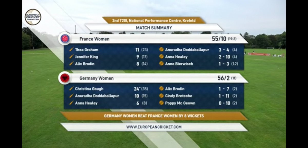 Anuradha_D_18's tweet photo. Brilliant start to the series with 2/2 wins today. Top work from the entire @GoldenEagles_DE squad. And incredibly proud that we've made it to 11 T20I wins in a row ๐ช๐ฝ๐ฉ๐ช๐
#happycaptain #riseupandflyhigh @Cricket_Germany https://t.co/oSe0hKsh2q