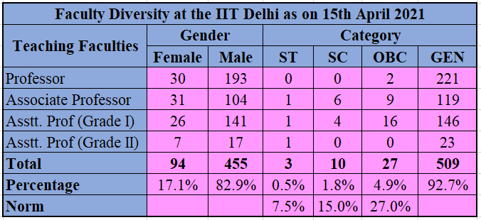Egalitarians13's tweet photo. Faculty diversity at the IIT Delhi

#iitdelhi #Adivasi #Dalit #RTI #Caste #egalitarians https://t.co/1k5KJVFrY2
