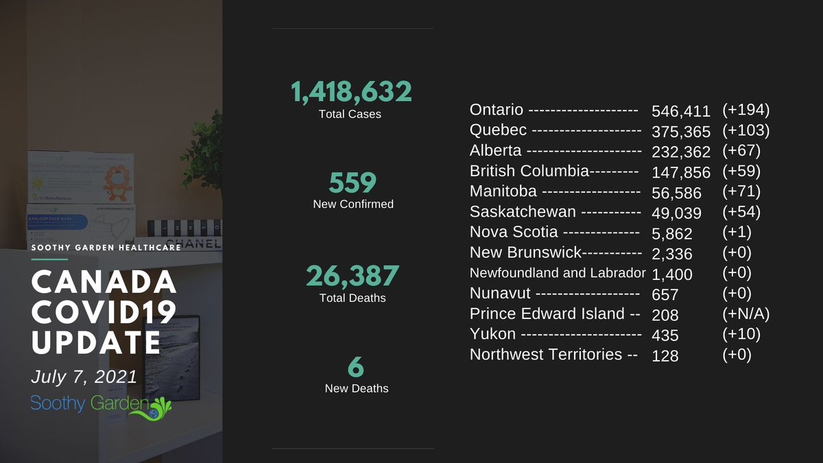 SoothyG's tweet photo. #Canada reported 559 new #COVID19 cases yesterday. https://t.co/HDan2ffO3m