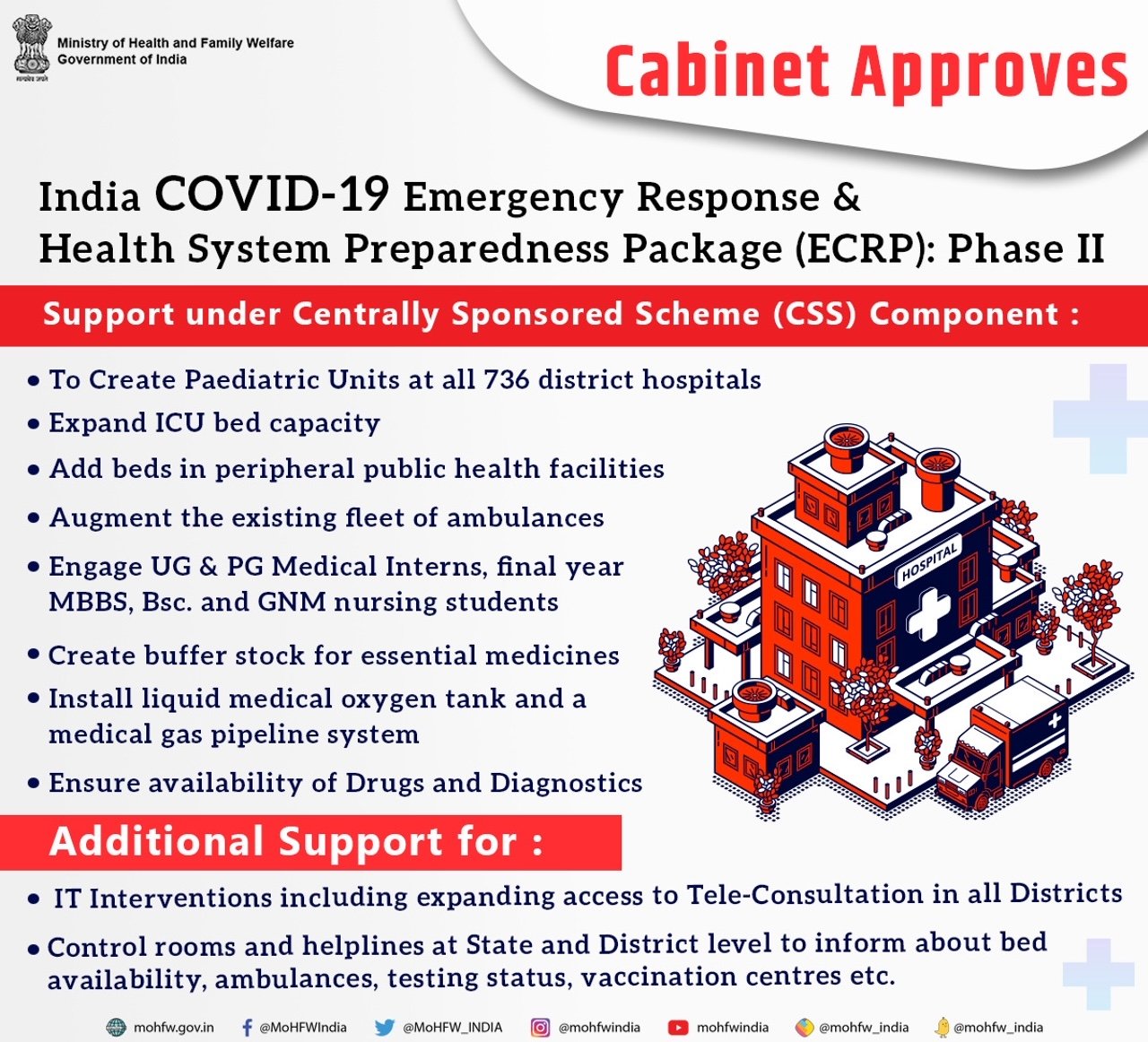 केन्द्रीय मंत्रिमंडल ने 23,123 करोड़ रुपये की लागत वाले “भारत कोविड-19 आपात प्रतिक्रिया और स्वास्थ्य प्रणाली तैयारी पैकेज- 2” को स्वीकृति दी