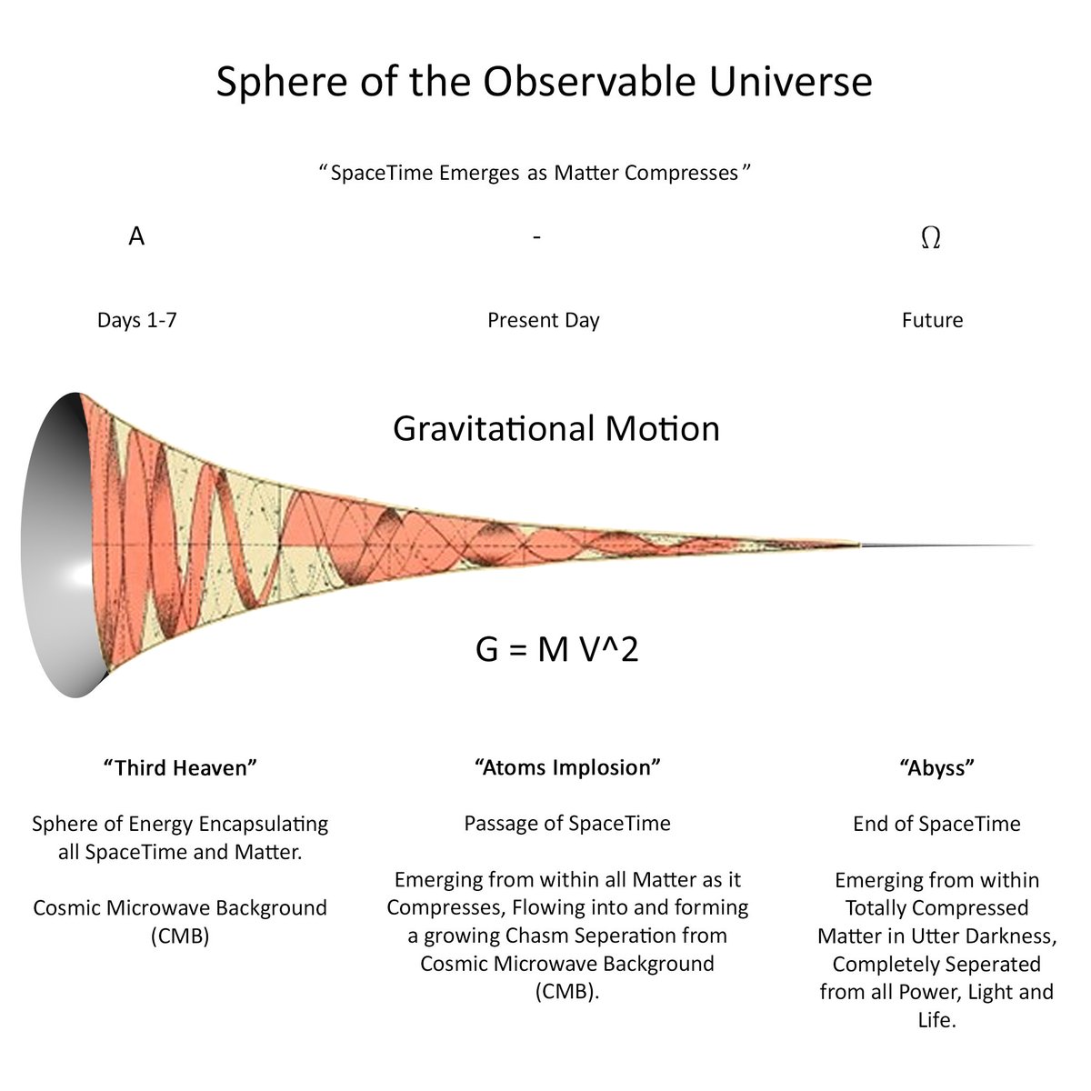 FallingBodies's tweet photo. @ICRscience #Time; #4thDimension #ReductionInScale is #PassageOfSpace #EmergingFrom and #FlowingThrough #AllMatter in the #Observable #GeoCentricUniverse as it #Compresses along the #ArrowOfMatter to #UniversalCentroid #VectorEquilibrium at the #SpeedOfTime, equal to the #UniversalDecayRate. https://t.co/izt4IjnsD3