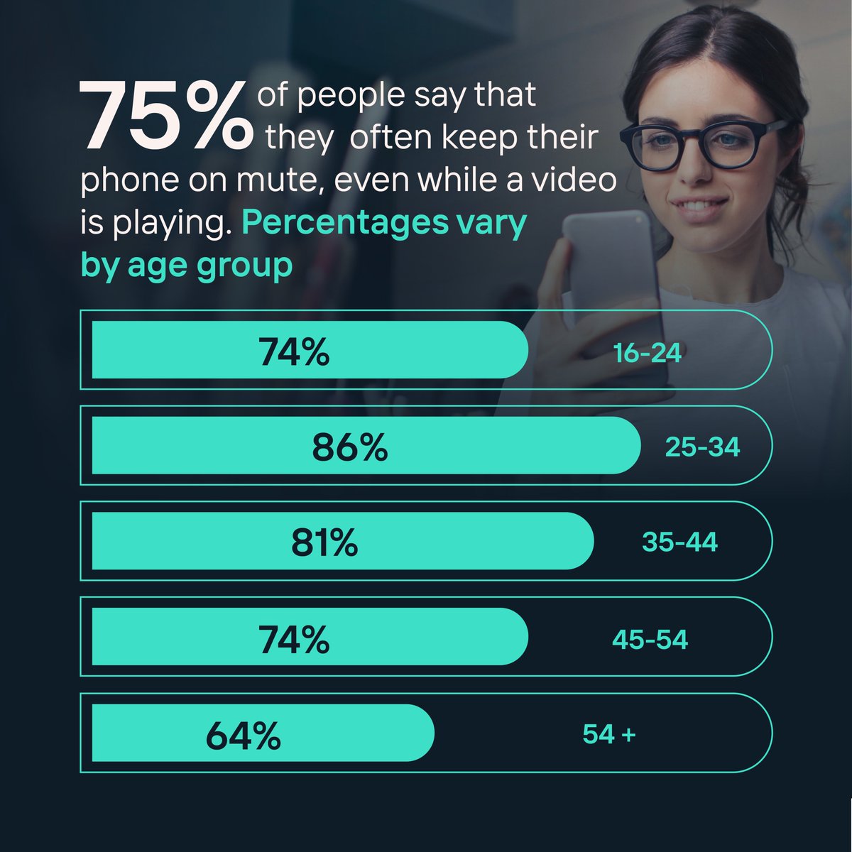 sharethrough's tweet photo. New research from Sharethrough on video consumption behaviors reveals the impact mobile feeds have had on watching videos on mute, even on TV.

👉 Check out the full infographic: https://t.co/SUxaiQsaVi

#infographic #video #captions #mute #digitaladvertising https://t.co/O9hcxCXGlP