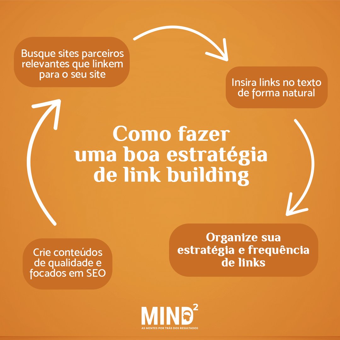 CanalMind2's tweet photo. O #linkbuinding é um conjunto de estratégias de SEO tem por objetivo criar uma rede de links p/ a página de um site ou blog. Para entender em detalhes e conferir insights para aplicar em seu site, assista o nosso bate-papo com a Carol Peres no YouTube: https://t.co/VJTCyRFhPL 📈 https://t.co/jxqjNHXl6R