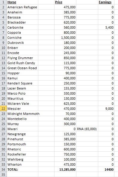 browch05's tweet photo. Thought this might be a fun list to follow for a year. Baffert’s 32 two year old horses nominated to the Del Mar Futurity. 

Total price: $13,285,000
Current wins: 0
Current earnings: $14,400

How many will never run? How many will never win? How many will disappear? https://t.co/f38Ylq7rIx