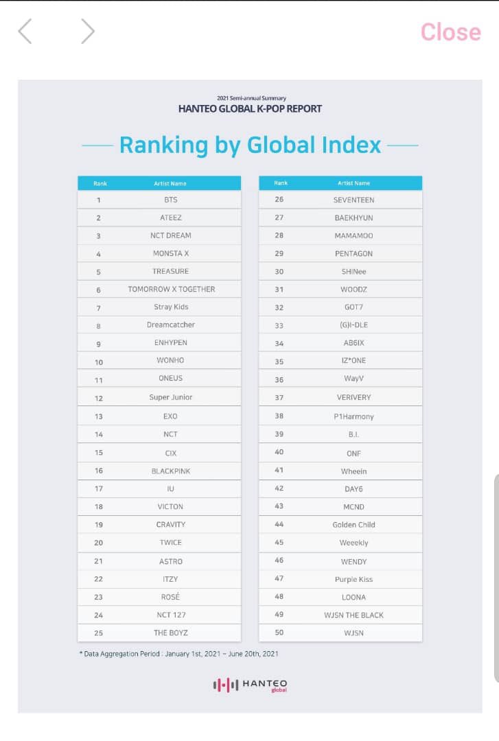 woowolfwp's tweet photo. Treasure in Top5 of Ranking by Global Index. Thats right @treasuremembers https://t.co/7YLeIJbdv2