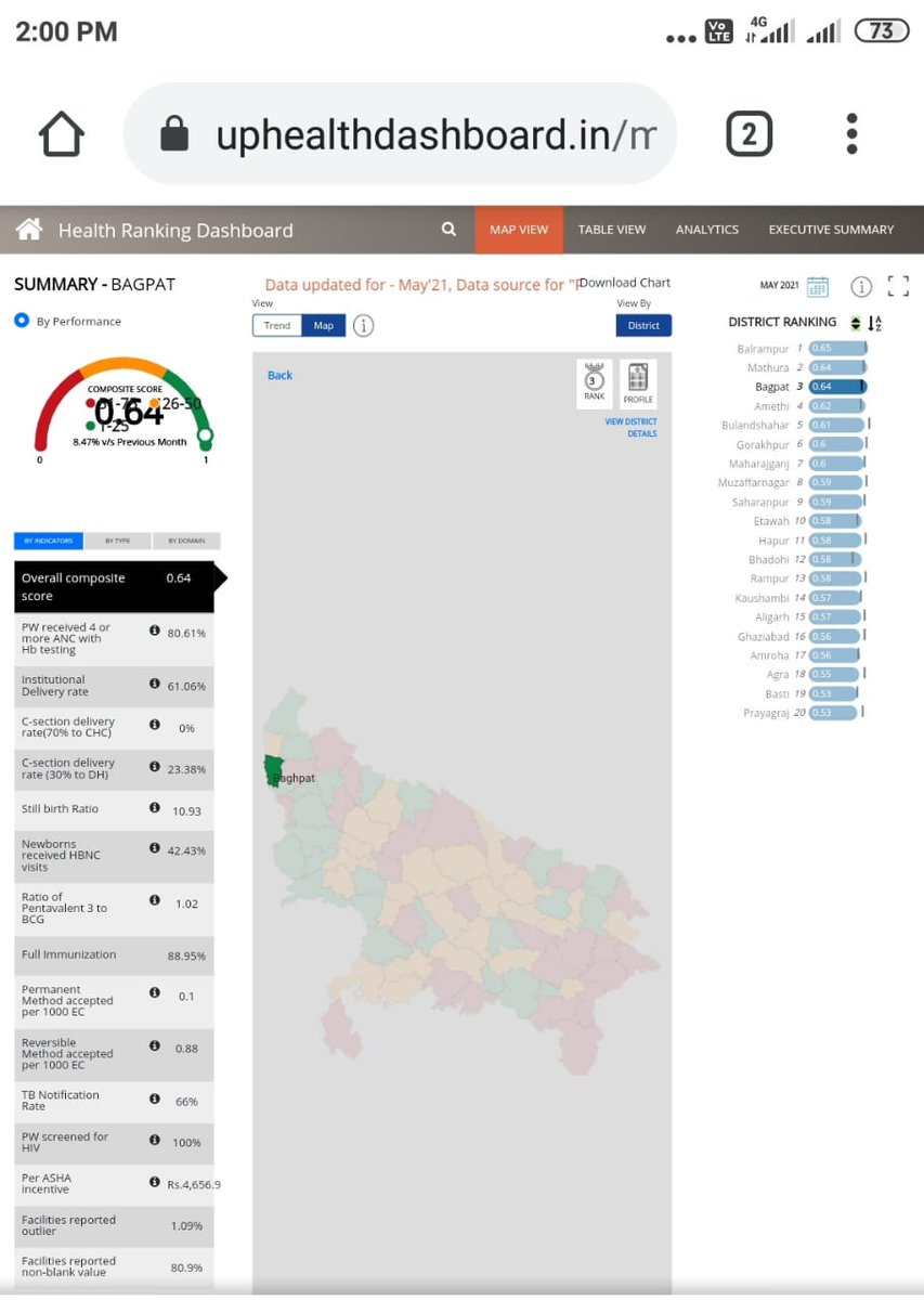 Dr yashvir singh (@dryashveersingh) on Twitter photo As per health indicator ratings, Baghpat is holding 3rd position in UP state
<a href="/jayantrld/">Jayant Singh</a> As per health indicator ratings, Baghpat is holding 3rd position in UP state
<a href="/jayantrld/">Jayant Singh</a>