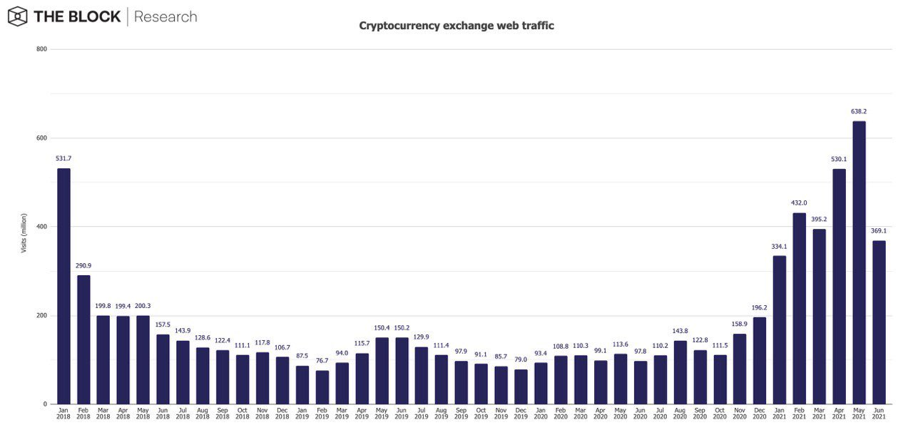 Cryptocurrency trading volumes decreased by 40% in June