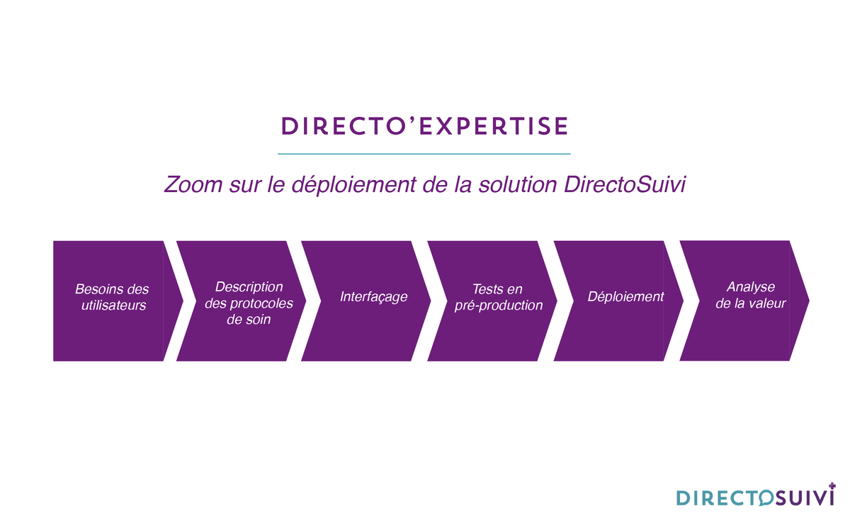Nous pensons que c'est à la solution numérique de s'adapter aux parcours de soin de nos établissements clients et non aux professionnels de santé d'adapter leur pratique à l'outil. C'est pourquoi la solution DirectoSuivi est entièrement pensée en fonction des besoins et attentes.