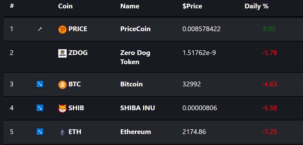 pricecoin1's tweet photo. ๐Top Coin Ranking for Today:
#1: $PRICE (#Pricecoin)
#2: $ZDOG (#Zerodog)
#3: $BTC (#Bitcoin )
#4: $SHIB (#ShibaInu)
#5: $ETH (#Ethereum)
Vote for your favorite coins here: https://t.co/udNijs3uzV
@ZeroDog_Token @ZeroDogARMY @ShibainuCoin @army_price1 @army_shiba @ethereum https://t.co/2JqJ3wTPtl