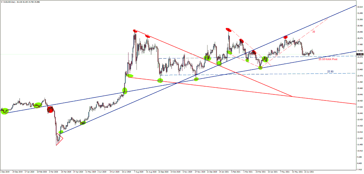 #XAGUSD GÜNLÜK

25 bölgesine kadar her hareket nizamidir. Gümüş yatırımcısı oraya kadar direnir.. Oranın altında kaldığı an gardı düşer. Hesaplar buna göre yapılmalıdır..