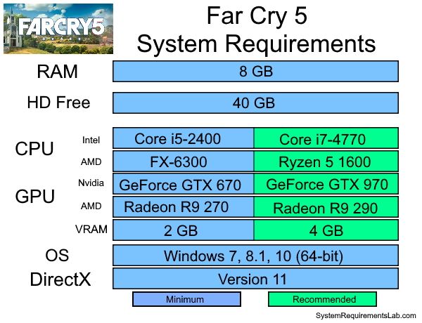 There is less than a day left on the 85% sale for Far Cry 5 as the #SteamSummerSale comes to an end. Take the System Requirements Test to make sure you can run it: buff.ly/2pT11wL