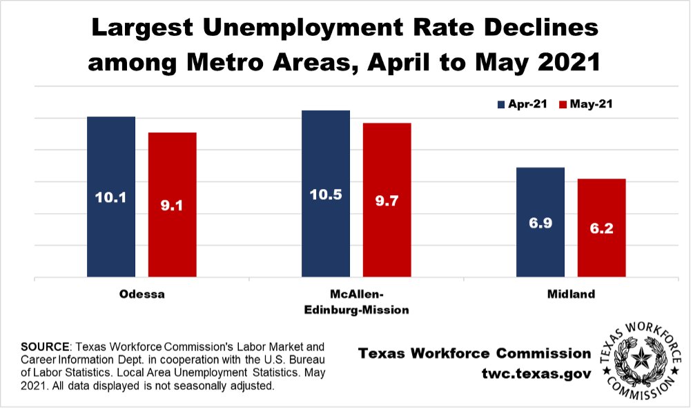 Biggest drops in Unemployment Rate Over the Month:

Way to go Odessa, McAllen-Edinburg-Mission, and Midland for helping #Texas get back to normal!

[More Texas economic stats] → texaslmi.com
[Want an easy way to join our state’s workforce?] → myTXcareer.com