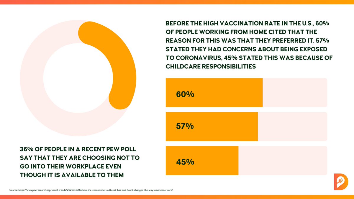 Dineable's tweet photo. We've been seeing some conflicting statistics from a lot of the big business publications recently, but the research from @pewresearch doesn't lie. People like working from home and have gotten used to it. 

#virtualevents #hybridworkplaces #meetingprofs #eventtech https://t.co/Y7PrOA78vz