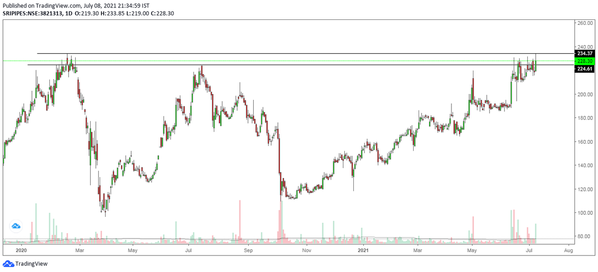 mohit_maxmoh's tweet photo. #SRIPIPES CMP 228
Awaiting a flat breakout above 237
#watchout https://t.co/4dvaBZj0VJ