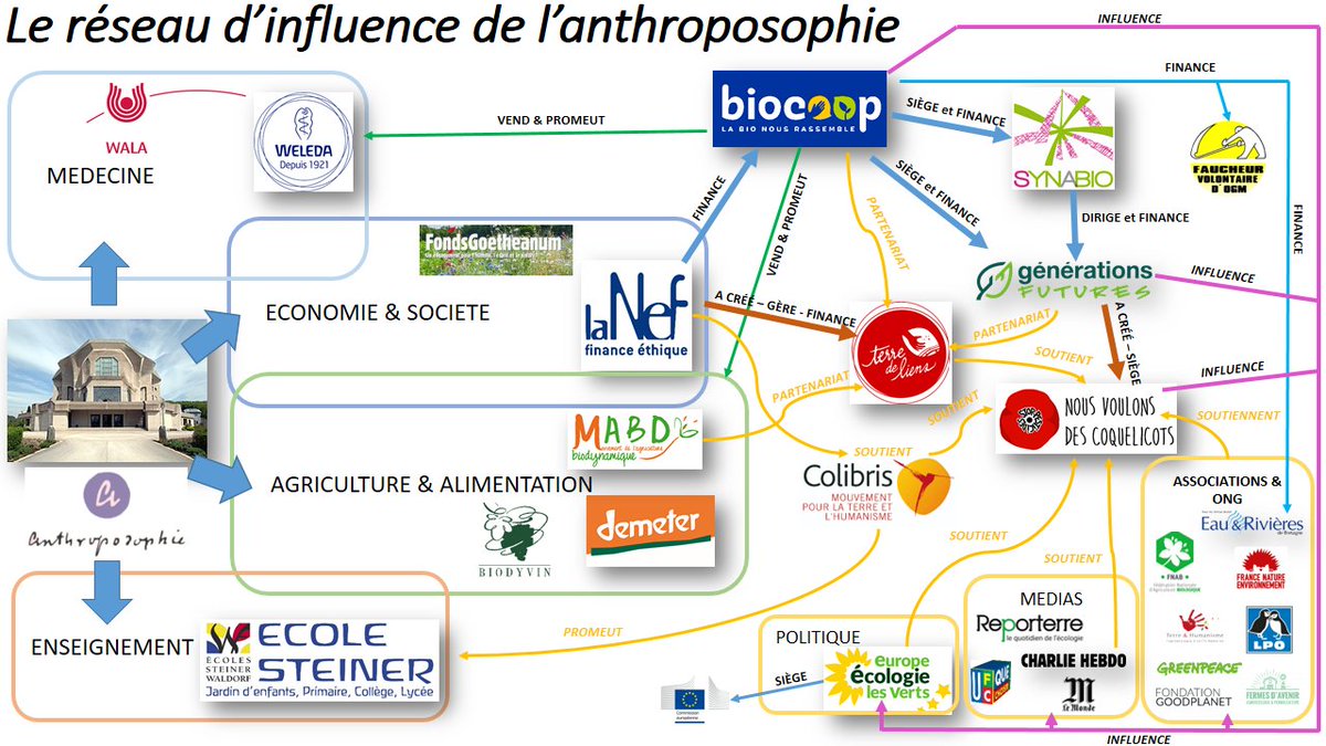 Oui !
Il faut débarrasser l'#écologie de l'influence de l'#anthroposophie !

Maintenant il convient de bien prendre la mesure de cette influence qui s'étend très largement dans les milieux de l'écologie politique et de l'économie agri/agro (bien au-delà de la seule #biodynamie)