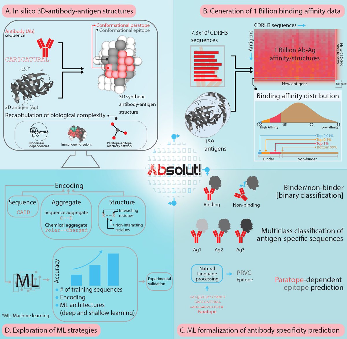Happy to share our preprint: "A billion synthetic 3D-antibody-antigen complexes enable unconstrained machine-learning formalized investigation of antibody specificity prediction"
biorxiv.org/content/10.110…
Check out Absolut! database+software to simulate more
github.com/csi-greifflab/…