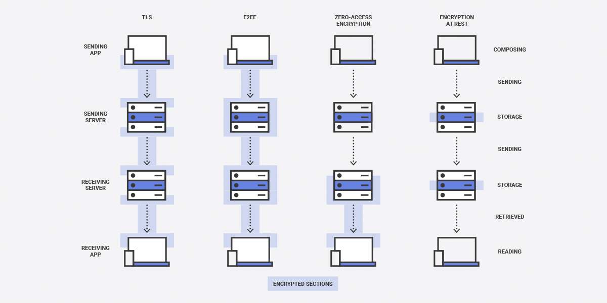 With everyone talking about encryption, it can be confusing to understand the differences between each type of encryption &amp; what they offer in terms of security &amp; privacy. TLDR: end-to-end encryption provides the most complete level of privacy. Learn more: protonmail.com/blog/best-encr…