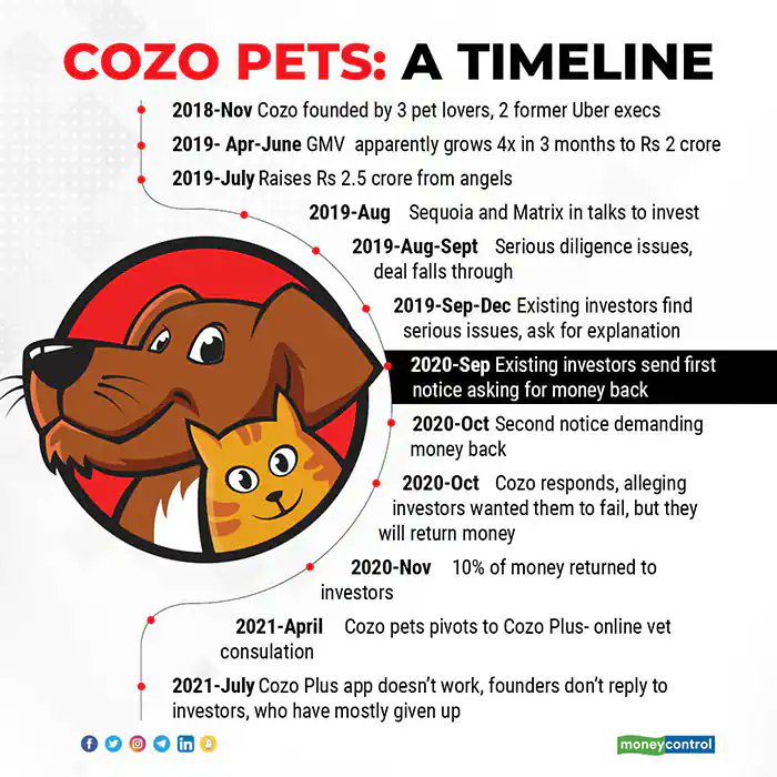 moneycontrolcom's tweet photo. Cozo Pets aimed to become the next big #startup. VC firms were about to verify if all the fervour it was generating was for real. They were in for a shock.
Read this wild story of the #petcare startup by @manicontrol2020 here: https://t.co/U4Dbuu8SUt
#CozoPets #Cozo #Startups https://t.co/ANY8yRmvKk