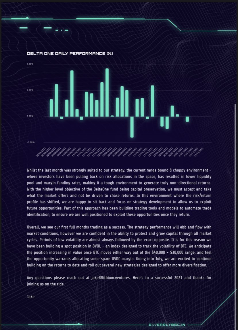 WjamIONS's tweet photo. Today we published our investor letter for the #deltaone fund launched last month. The vehicle returned 15.01% to our LPs, taking advantage of volatility, arbitrage &amp; pool positions. #btc #eth #ada #matic #aave https://t.co/fvY7O7V7S4