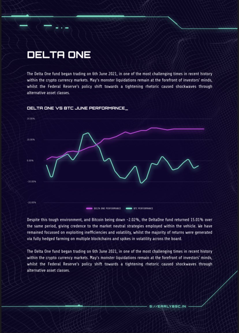 WjamIONS's tweet photo. Today we published our investor letter for the #deltaone fund launched last month. The vehicle returned 15.01% to our LPs, taking advantage of volatility, arbitrage &amp; pool positions. #btc #eth #ada #matic #aave https://t.co/fvY7O7V7S4