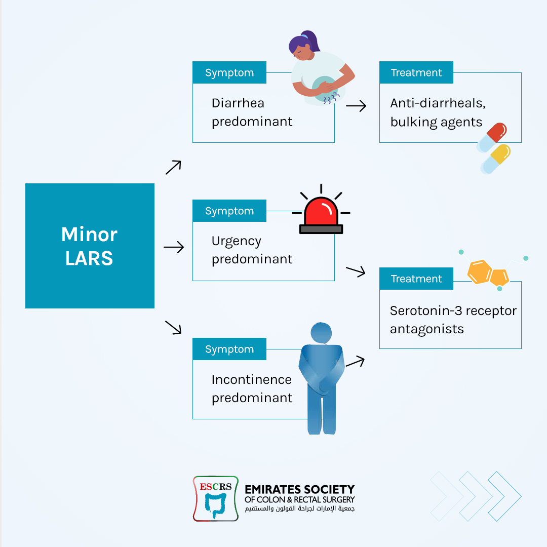 It is estimated that following a sphincter-sparing rectal surgery, 25-80% of patients develop low anterior resection syndrome (LARS), and the symptoms persist beyond 10 years in 50% of patients. 

Source: McKenna NP, Dis Colon Rectum 2019;62 (12):1420-2