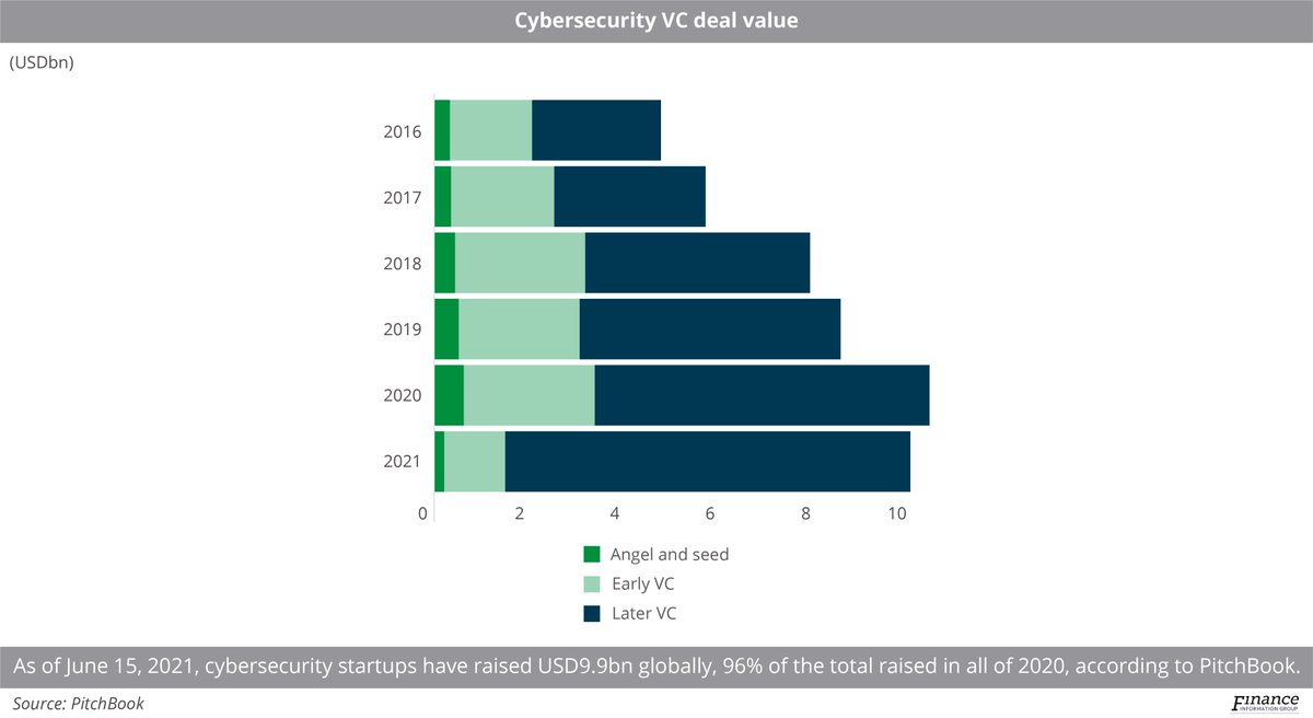 $S  #IPO as #cybersecurity premiums are rising, with the possibility of #ransomware exclusions.

#insurance #infosec  #KaseyaVSA 

More: connectivitybusiness.com

'A disruption to the supply chain of platform vendors like $MSFT, $AAPL or $GOOG would...' lawfareblog.com/kaseya-ransomw…