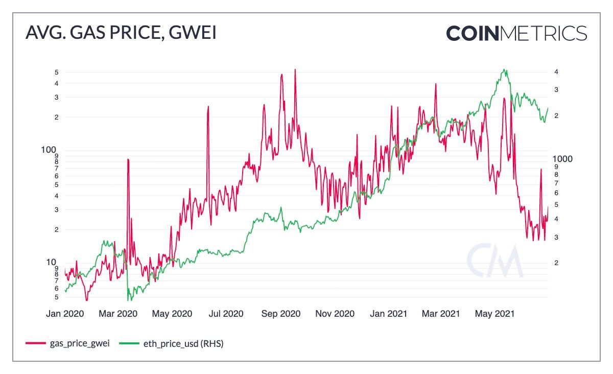 комиссия криптовалюты. Gwei eth.