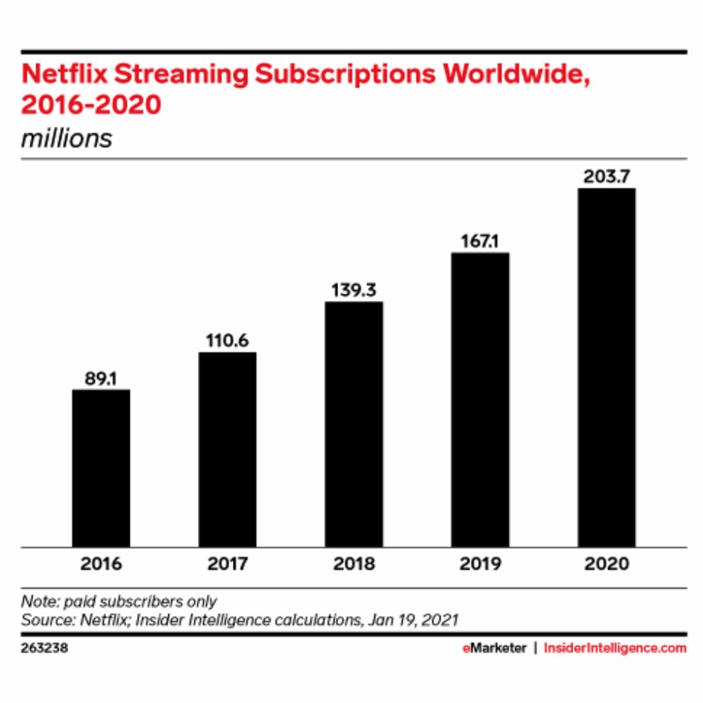 promoture's tweet photo. Streaming is growing more ubiquitous - including time spent watching influencer content. Ask Promoture how to make the most of your #influencermarketing

🎥

#socialmediamarketing #socialmarketing #smartmarketing  #digitalstrategy #startup #brandmarketing #alwayson #ad #promoture https://t.co/2WAV2qj2H7