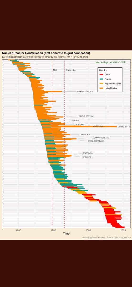 build more nuclear reactors now