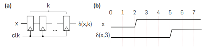 In race logic, adding a constant value k to a variable x is
equivalent to delaying the rising edge of x by k clock cycles. Panel
(a) shows how this delay can be achieved in conventional
synchronous digital logic with the use of a shift-register. Panel
(b) shows an example waveform for x = 2 and k = 3.