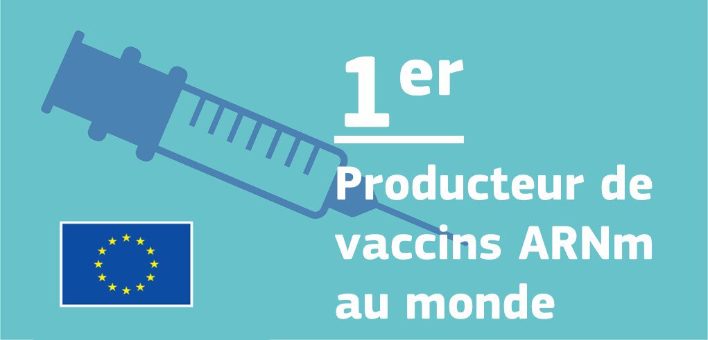 Plus de 750 millions de vaccins #ARNm ont été produits dans nos usines européennes!🇪🇺

L’Europe est désormais le fabricant #1 mondial de vaccins ARNm

Nos capacités industrielles multi-technologies sont essentielles pour protéger nos citoyens &amp; aider le monde entier à se vacciner