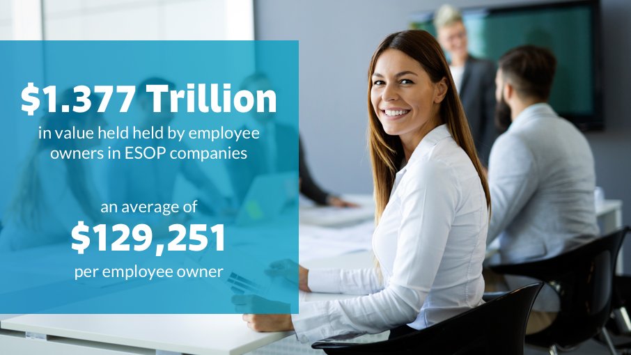 #ESOPs boost engagement. When an #ESOP is formed, company shares are allocated to employees, making them #employeeowners who share in the rewards if the stock rises and the risks if the stock falls thus they're more invested in helping the business succeed esopassociation.org/what-is-an-esop