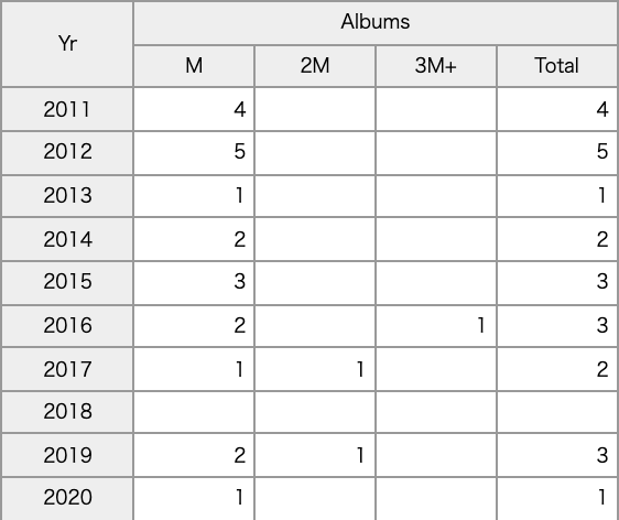 BB_Votaciones's tweet photo. INFO📈
@BTS_twt

'BTS, THE BEST' recibe certificación RIAJ Million🇯🇵 por vender más de 1M de envíos y es el 1er álbum de un acto masculino coreano en lograrlo🔥

—Es el 1er álbum en 2021 en Japón en recibir certificación Million y el 25to, en conseguirlo en los últimos 10 años👑 https://t.co/jh01mZkswJ