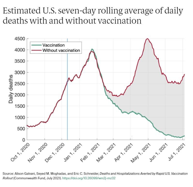 Muertes con vacunas (verde) y sin vacunas (rojo) en EEUU. Alguna duda? Vacunate, puedes estar salvando tu vida, la de tus seres queridos y tu comunidad!
