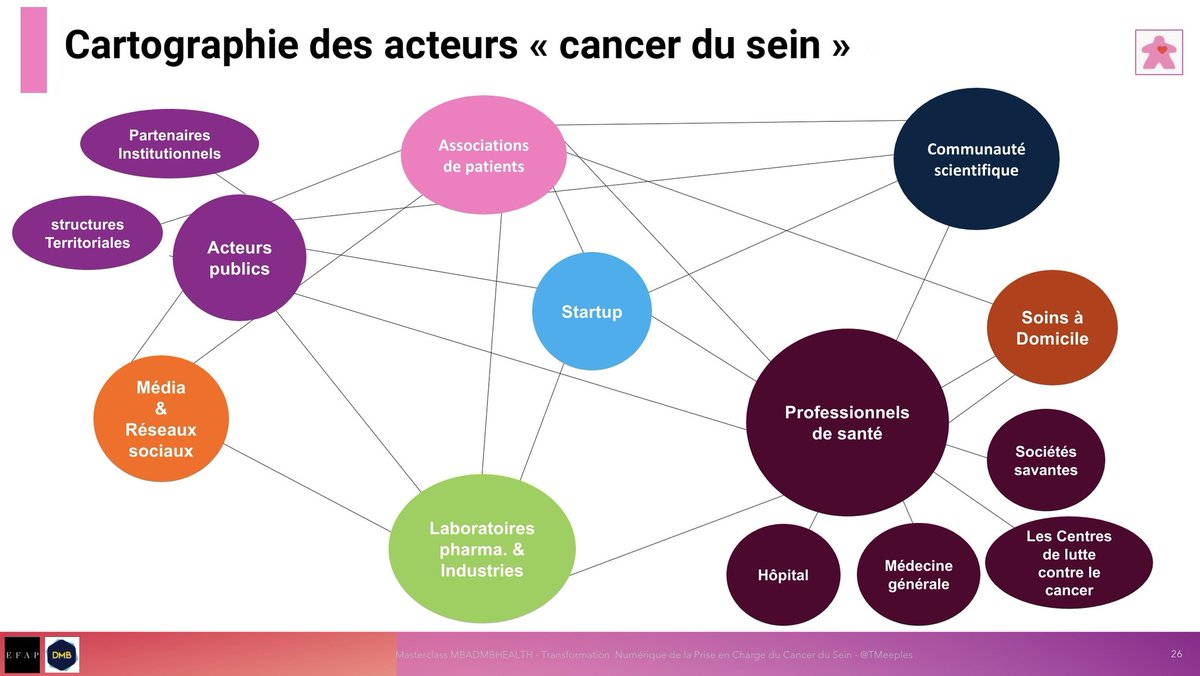 Chanfimao's tweet photo. Le #bestof #Masterclass #MBADMBHEALTH sur la transformation numérique de la prise en charge du #cancerdusein: la cartographie des acteurs " #cancerdusein " 
#tnpccs #mbadmb #mbadmhealth #hcsmeufr #hopital20 https://t.co/sUCjAU2VWi https://t.co/3CpkDgHA8U