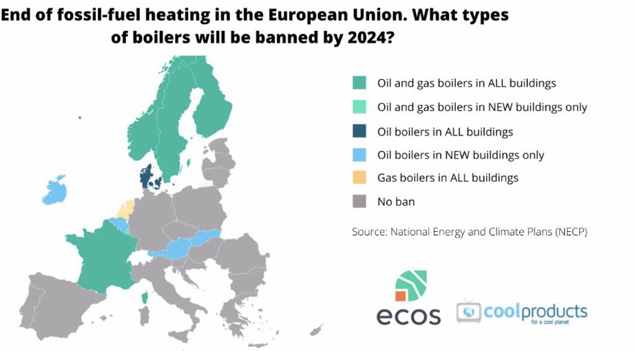 End of fossil-fuel heating in EU by 2024. 
Scandinavia and France leading the way. Good initiatives in some other areas, but we need to accelerate these bans. Pronto. 
(from <a href="/janrosenow/">Jan Rosenow</a>)