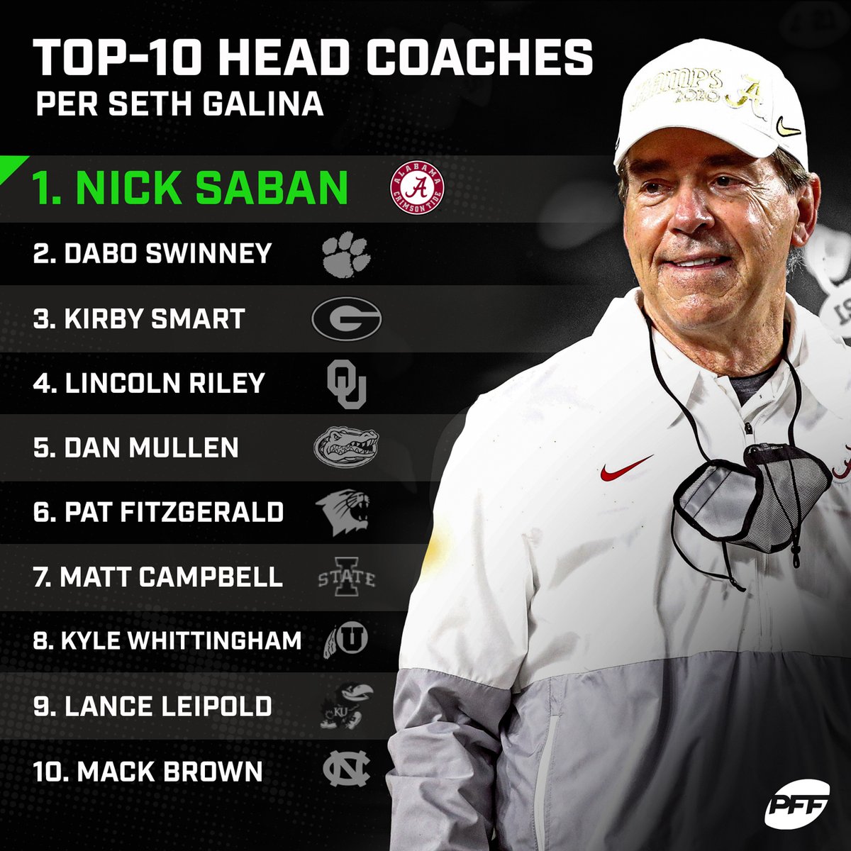 PFF_College's tweet image. 🏆 @pff_seth&apos;s Top-10 Head Coaches in College Football