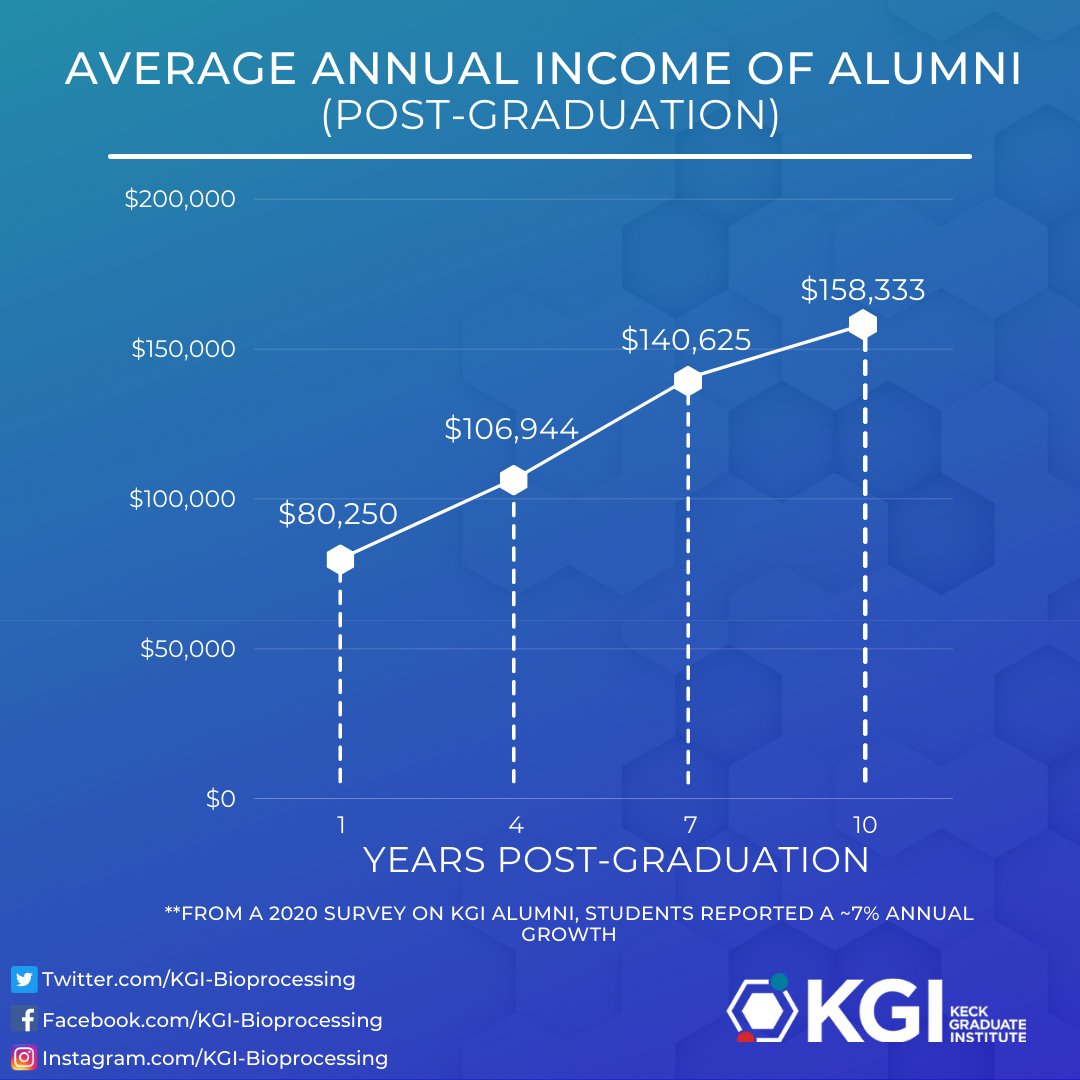 TheKoerisLab's tweet image. Money doesn&apos;t grow on trees. It grows at @KeckGrad Secure the bag and kickstart your future today! From a 2020 survey on KGI Alumni, students reported a 7% annual growth!
#kgi #Bioprocessing #ManufacturingRevolution!
SIGN UP TODAY TO LEARN MORE: buff.ly/3dO0LZF
